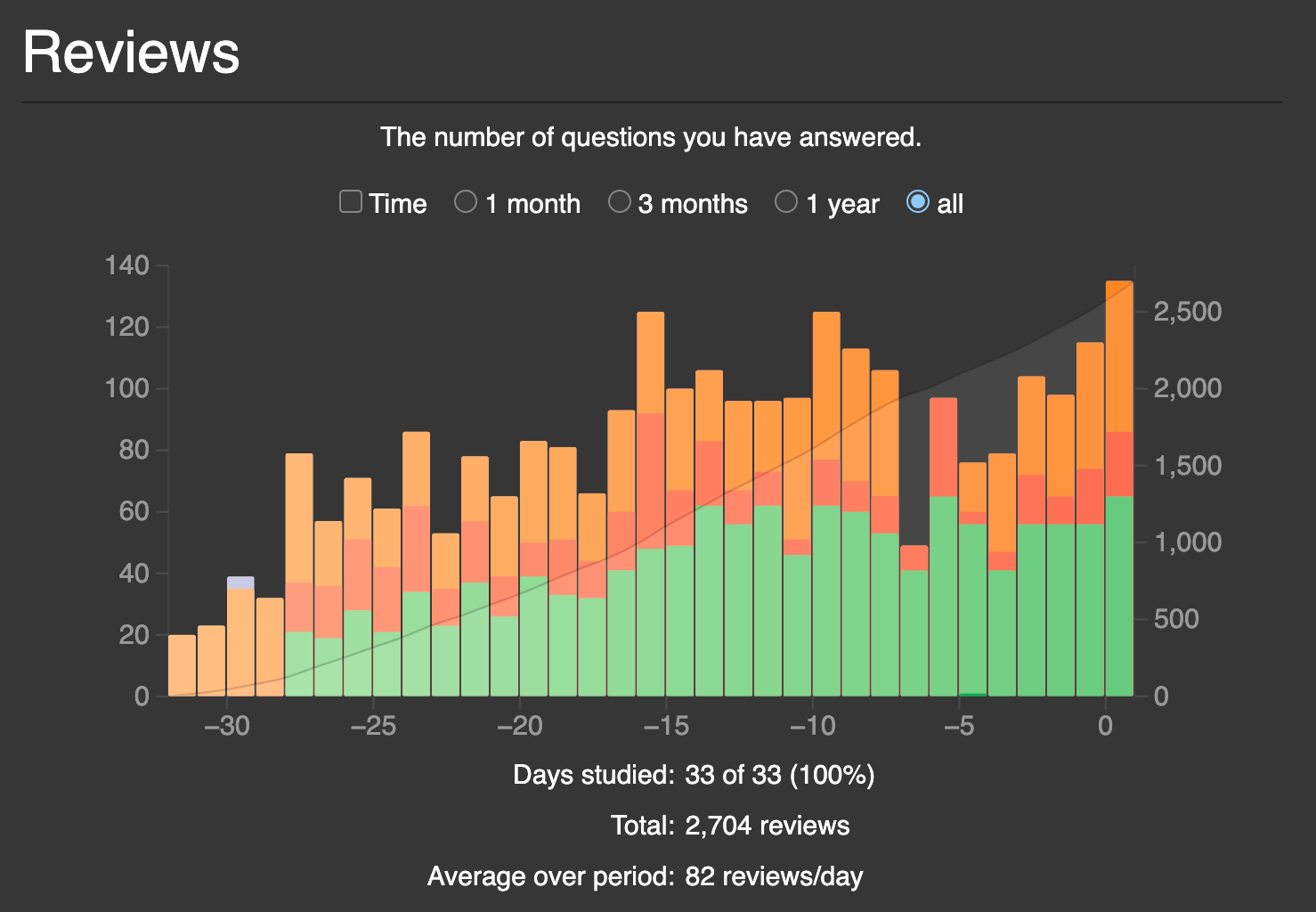 Anki Screenshot of Reviews Stats