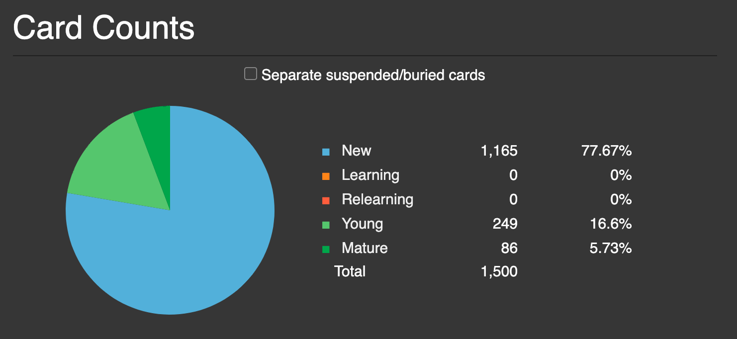 Anki Screenshot of Cards Stats