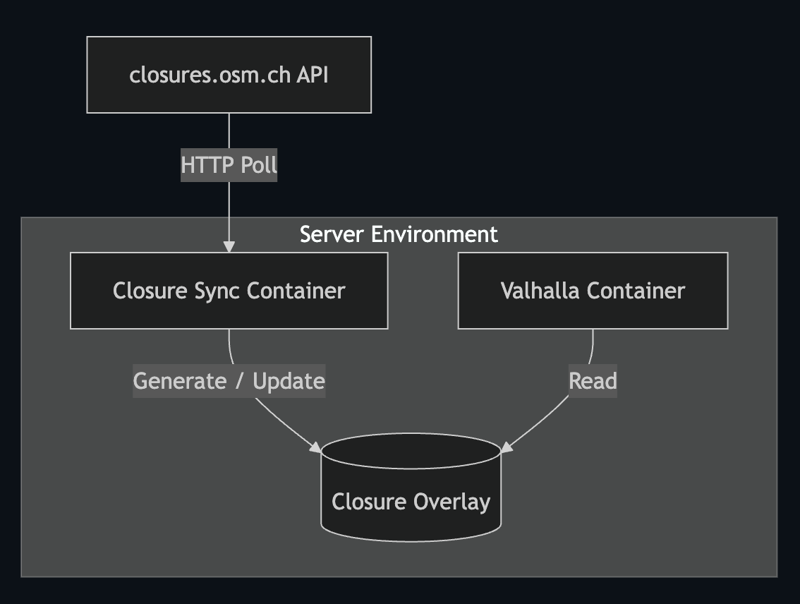 Closure Sync Architecture Diagram