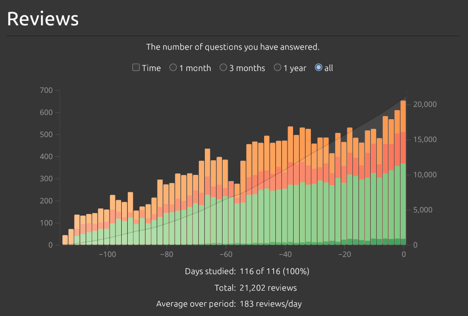 anki review stats